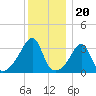 Bristol tide chart for Saturday, December 20, 2025