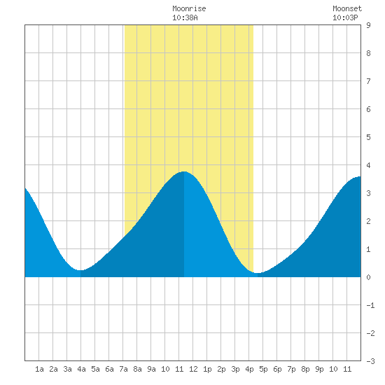Bristol tide chart for Thursday, December 25, 2025