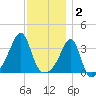 Bristol tide chart for Tuesday, December 2, 2025