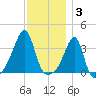 Bristol tide chart for Wednesday, December 3, 2025