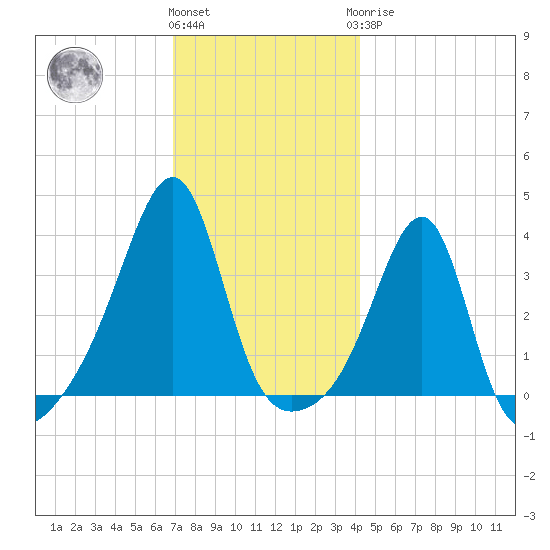 Bristol tide chart for Thursday, December 4, 2025