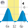 Bristol tide chart for Thursday, December 4, 2025