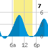 Bristol tide chart for Sunday, December 7, 2025