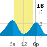 Bristol tide chart for Friday, January 16, 2026