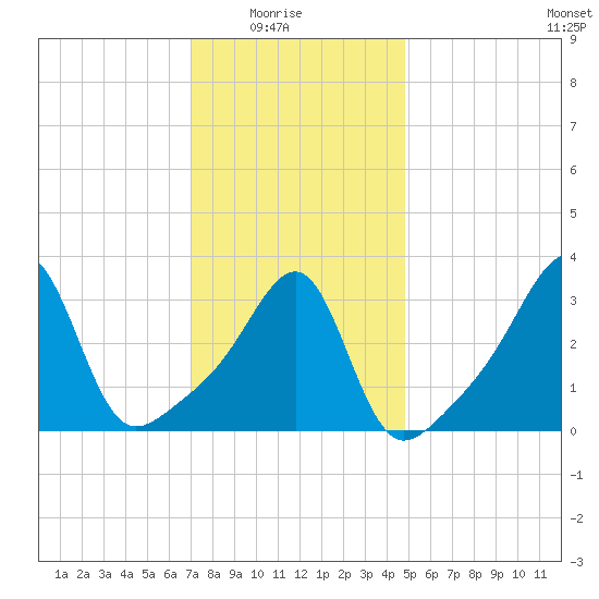 Bristol tide chart for Saturday, January 24, 2026