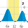 Bristol tide chart for Friday, January 2, 2026