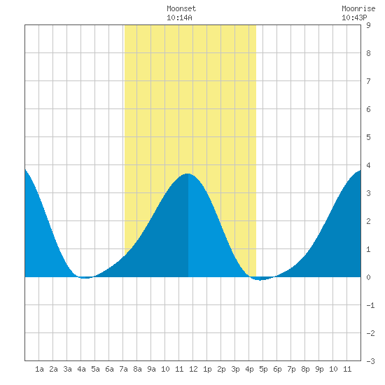 Bristol tide chart for Thursday, January 8, 2026