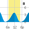 Bristol tide chart for Thursday, January 8, 2026