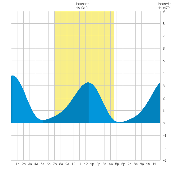 Bristol tide chart for Friday, January 9, 2026