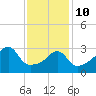 Bristol tide chart for Tuesday, February 10, 2026