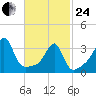 Bristol tide chart for Tuesday, February 24, 2026