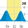 Bristol tide chart for Saturday, February 28, 2026
