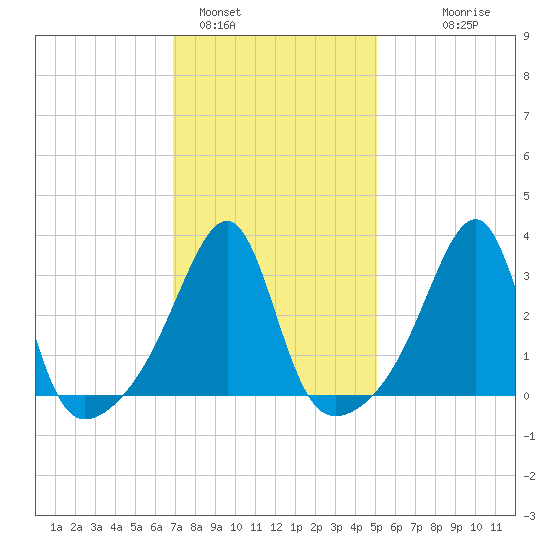 Bristol tide chart for Wednesday, February 4, 2026