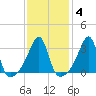 Bristol tide chart for Wednesday, February 4, 2026