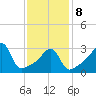 Bristol tide chart for Sunday, February 8, 2026