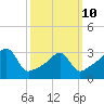 Bristol tide chart for Tuesday, March 10, 2026