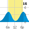 Bristol tide chart for Monday, March 16, 2026