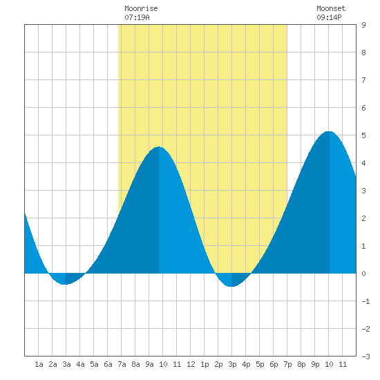 Bristol tide chart for Friday, March 20, 2026