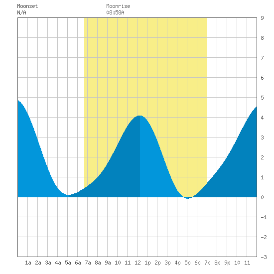 Bristol tide chart for Monday, March 23, 2026