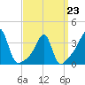 Bristol tide chart for Monday, March 23, 2026