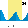 Bristol tide chart for Tuesday, March 24, 2026