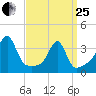 Bristol tide chart for Wednesday, March 25, 2026
