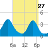 Bristol tide chart for Friday, March 27, 2026