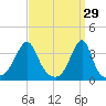 Bristol tide chart for Sunday, March 29, 2026
