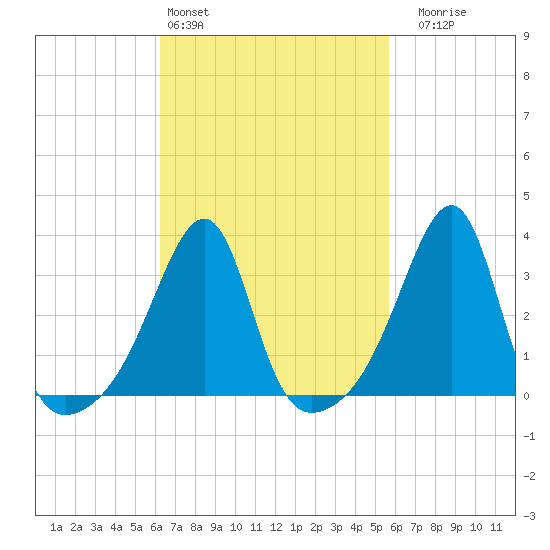 Bristol tide chart for Wednesday, March 4, 2026