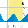 Bristol tide chart for Sunday, March 8, 2026