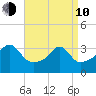 Bristol tide chart for Friday, April 10, 2026