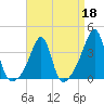 Bristol tide chart for Saturday, April 18, 2026