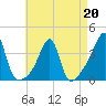 Bristol tide chart for Monday, April 20, 2026
