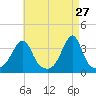 Bristol tide chart for Monday, April 27, 2026