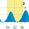 Bristol tide chart for Thursday, April 2, 2026