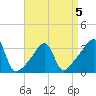 Bristol tide chart for Sunday, April 5, 2026