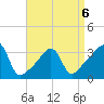 Bristol tide chart for Monday, April 6, 2026