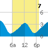 Bristol tide chart for Tuesday, April 7, 2026