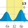 Bristol tide chart for Wednesday, May 13, 2026