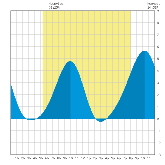 Bristol tide chart for Monday, May 18, 2026