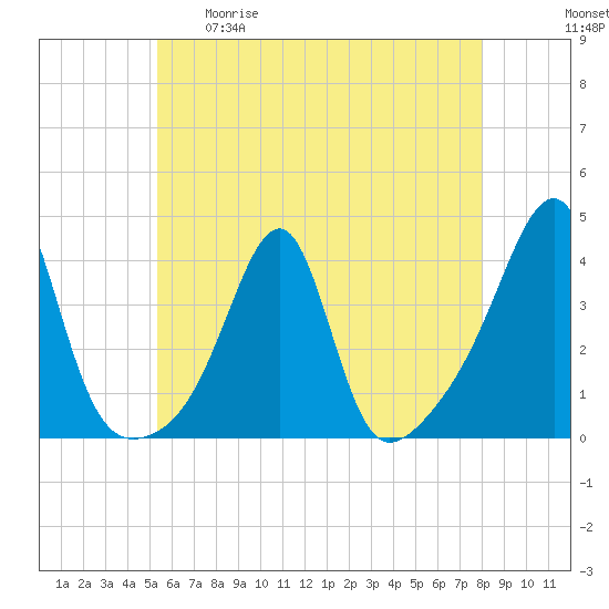 Bristol tide chart for Tuesday, May 19, 2026