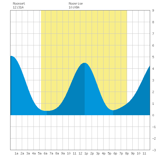 Bristol tide chart for Thursday, May 21, 2026