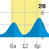 Bristol tide chart for Thursday, May 28, 2026
