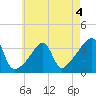 Bristol tide chart for Monday, May 4, 2026