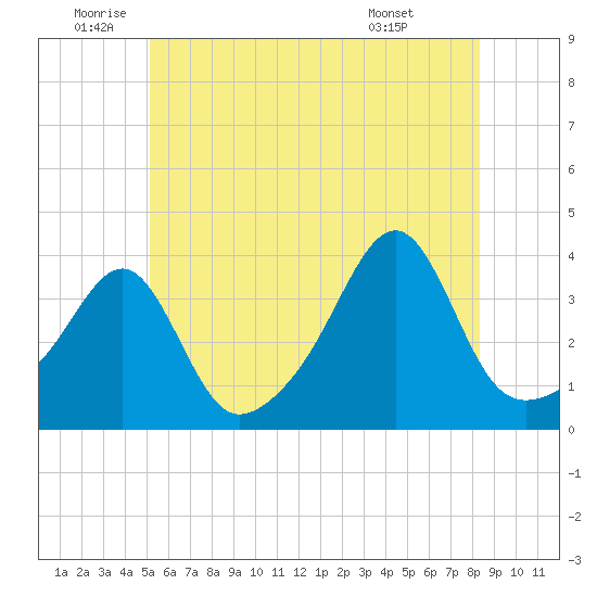 Bristol tide chart for Wednesday, June 10, 2026