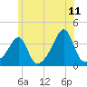 Bristol tide chart for Thursday, June 11, 2026