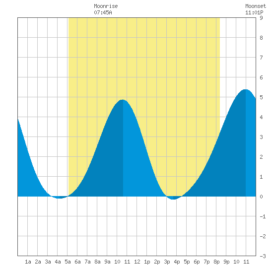 Bristol tide chart for Wednesday, June 17, 2026