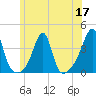 Bristol tide chart for Wednesday, June 17, 2026