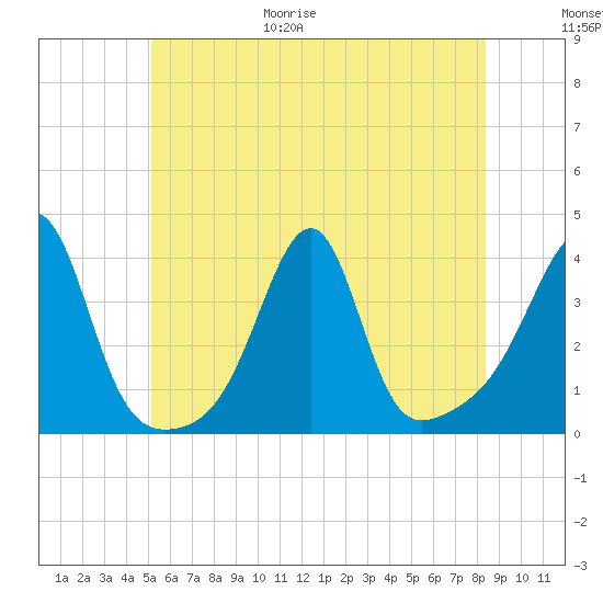 Bristol tide chart for Friday, June 19, 2026