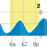 Bristol tide chart for Tuesday, June 2, 2026